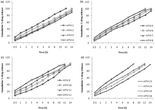 Figure 3.  The cumulative percentage drug release in SCF enzyme induced medium (a) APM 1--APM 4, (b) APM 5--APM 8, (c) APM 9--APM 12, (d) APM 13--APM 16.