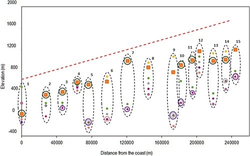 Figure 3. All scenarios for SMT = 6.4°C. Orange = Norgeskart (fine scale), Yellow = Norgeskart (coarse scale), Purple = WET, Grey = XTRWET, Salmon = WET_EARLY, Pink = XTRWET_EARLY, Green = EARLY_NODROUGHT. Circles around orange points indicate where coarse and fine scale give the same values. Red dashed line indicates the topographic gradient. Sites 11 and 15 are displayed 10 km further from the coast than their true location for visualization purposes.