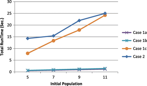 Figure 6. Total run time by population size.
