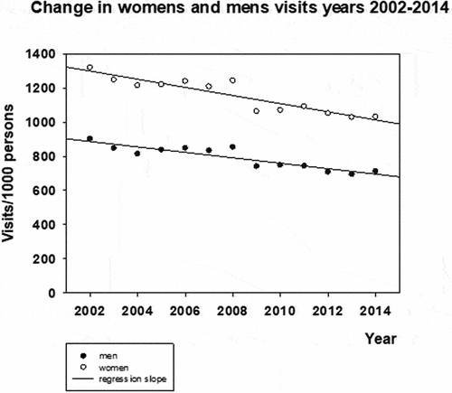 Figure 1. Development of visits of men and women to office-hours GPs in Vantaa 2002–2014.