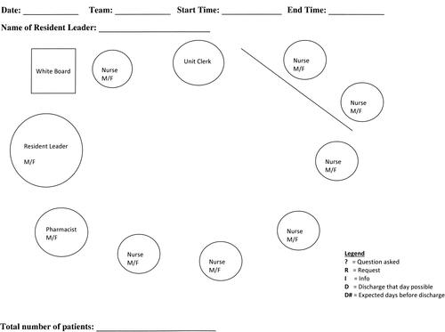 Figure 1 The sociogram used to document the flow and frequency of team-members information exchange, questions, and requests. The sociogram depicts the inpatient nursing station where the huddle took place. Circles represent participant positions within the huddle. The diagonal line represents the window at the nursing station.