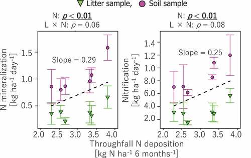 Figure 2. Correlations of net N mineralization and nitrification rates to N deposition. The probability level (p value) for statistical significance examined by two-way ANCOVA was presented above panels. Regression lines (dashed line) and slope values are presented for correlations with p < 0.05