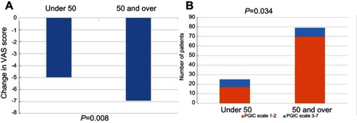Figure 3 TN pain outcome after BTX-A in patients under50 compared to patients 50 and over. (A) Patients in the older age group had a significantly greater improvement in average daily pain score following BTX-A treatment. (B) There was a significantly greater proportion of patients in the older age group with PGICscale1-2.