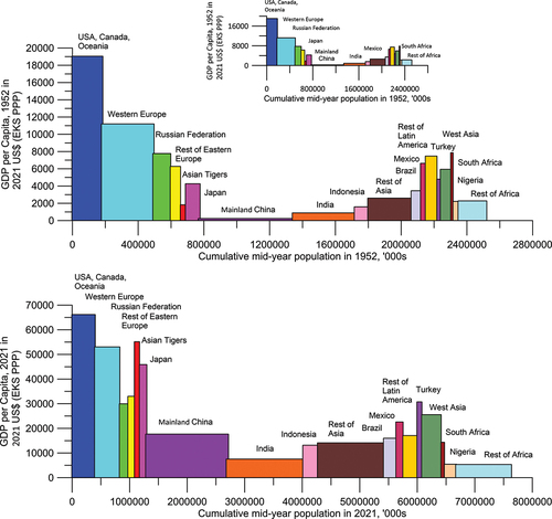 Figure 3. Comparative world development, 1952 and 2021.