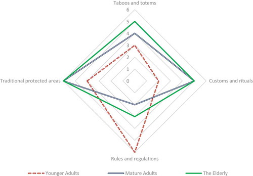 Figure 4. Respondents’ priority choice for the use and application of TEK.