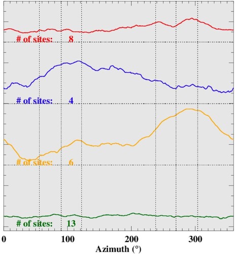 Figure 7. Direction & Altitude. The ‘K-means’ mean representative profile for each group and number of sites in each group. The y-axis is in degrees, and the relative zero-degree line is given for each group as a horizontal dotted line from bottom to top, the data comes from Groups A1, A2, A3, and A4 in Figure 6.