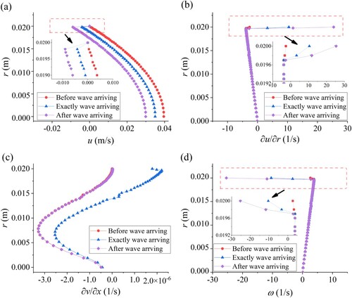 Figure 10. Flow fields at the intact pipe section (x* = 0.9) for three-time sections t* = 0.0125, 0.0250, 0.0375 in red, blue, and pink, respectively; (a) axial velocity field; (b) axial velocity gradient field; (c) radial velocity gradient field; (d) vorticity field.