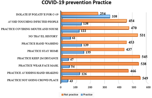 Figure 1 Level of COVID-19 preventive practice of Jigjiga town, Northeast Ethiopia.