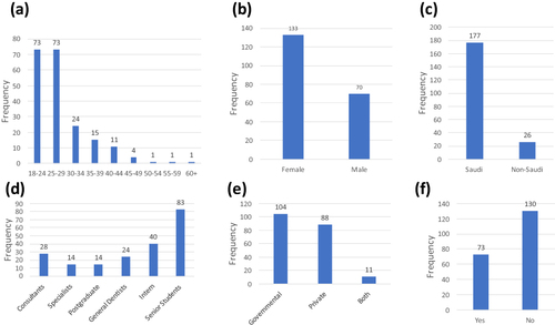 Figure 1 Demographic information on the participants covered (a) Age Category Groups, (b) Gender, (c) Nationality, (d) Qualification Type, (e) Place of Practicing, and (f) Saudi Dental Licensure.