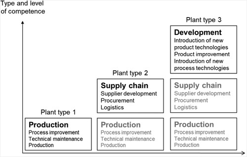 Figure 1. Three plant types with different types and levels of site competence (Source: Feldmann and Olhager Citation2013).