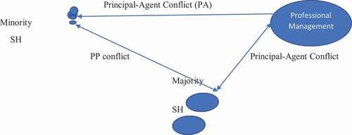 Figure 2. PP conflict