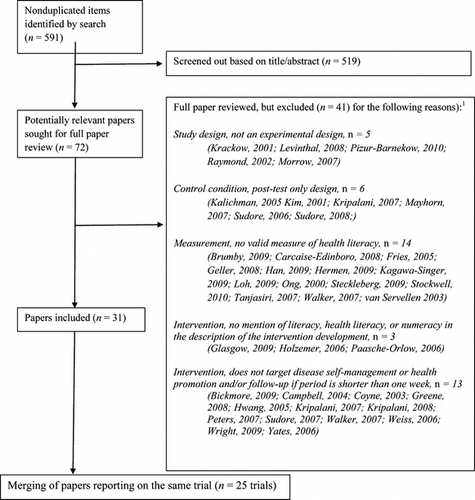 Figure 1 Selection of health literacy intervention studies for systematic review. (1Contact lead author for complete citations of 41 reviewed, but excluded articles.)