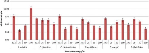 Figure 11. Activation of NO from RAW264.7 macrophage cells by different concentrations of mushroom hot water extracts (i.e., L. edodes, P. giganteus, P. citrinopileatus, P. cystidiosus, P. eryngii, P. flabellatus). The results were analysed based on the standard reference graph. Values are expressed in triplicate as mean ± SD.