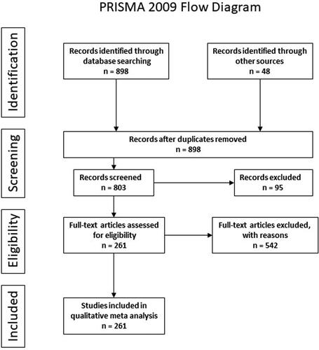 Figure 2. The PRISMA workflow diagram, describing the process of this systematic review.