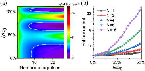 Figure 6. (a) Improved magnetometric sensitivity under multipulse sequence for dynamical composite-pulse. The white lines are contour lines at sensitivity 4 nTHz−1/2μm3/2. (b) The relative sensitivity enhancement of composite-pulse sequence compared to rectangular pulse for multipulse sequences.