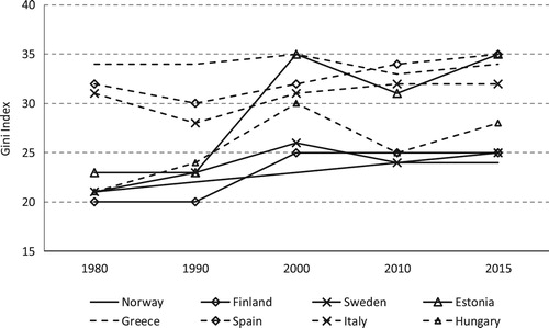 Figure 1. Per capita Gini index in the case study countries, 1980–2015.