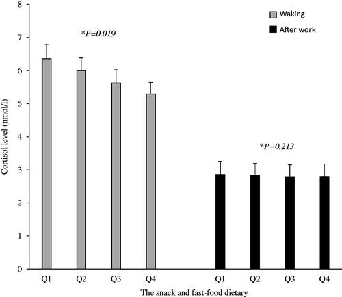 Figure 2. Comparative bar chart presenting the cortisol levels in saliva immediately after waking and one upon returning home from work by the snack and fast-food dietary pattern categorized in quartiles (Q). Quartiles means: Q1 -1.12 SD 0.34; Q2 -0,39 SD 0.14; Q3 0.16 SD 0.19; Q4 1.34 SD 0.74 Data are expressed as adjusted mean, and error bars represent positive standard deviations. *p Value for linear trend obtained by Linear Regression, using log-transformed data and adjusting for age, skin color, education, BMI, waking time and work shift (n = 480).