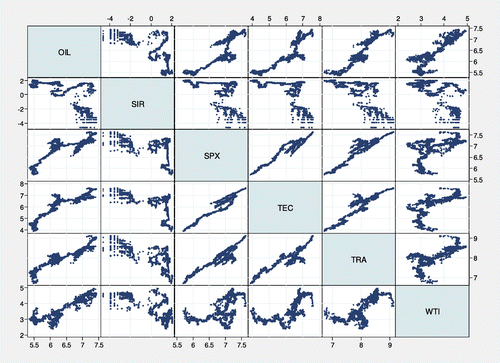 Figure 1. Correlation plot matrix. Source: Authors’ calculation.