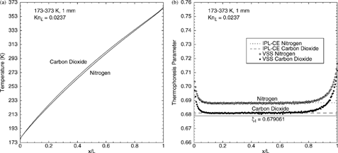 FIG. 3 Profiles of (a) temperature and (b) thermophoresis parameter for polyatomic gases: nitrogen and carbon dioxide.