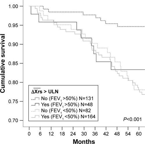 Figure 4 Kaplan–Meier survival curves in COPD patients with normal ΔXrs¯ and in COPD patients with ΔXrs¯ measurements above the upper limit of normal (ULN). Test of equality of survival distributions was performed using log-rank test.