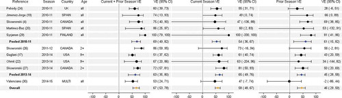 Figure 6. Vaccine effectiveness for H1N1pdm09 studies without age restriction. For each VE estimate, the comparison group included individuals who were unvaccinated in both the current and prior season.