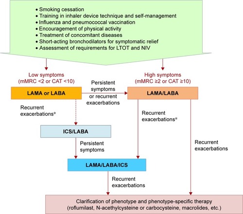 Figure 1 Pharmacologic treatment of COPD.