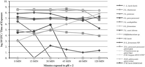 Figure 1. Acid survival of FIS (1–9) and RS (11–17) strains at pH = 2. Results are expressed in log10 CFU/time of exposure (n = 2).Figura 1. Supervivencia de cepas FIS (1–9) y RS (11–17) a pH = 2. Resultados son expresados en log10 de UFC/tiempo de exposición (n = 2).