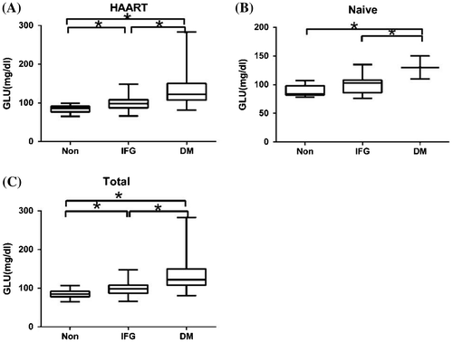 Figure 1 Serum glucose levels in HIV-infected patients with or without HAART. HAART group represents HIV patients undergoing HAART; HAART-naive group represents HIV patients without HAART; total group represents all HIV patients; non-dysglycemia; IFG: impaired fasting glucose; DM, diabetes mellitus; GLU, glucose. The horizontal lines represent mean values, the boxes represent standard deviations, and the whiskers represent ranges. *p < 0.05.