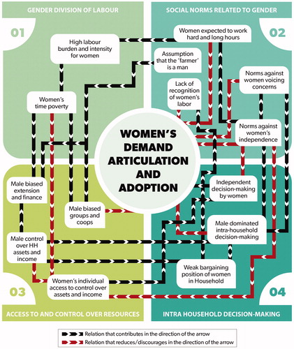 Figure 2. Gender dynamics in demand articulation and adoption of laborsaving technologies.
