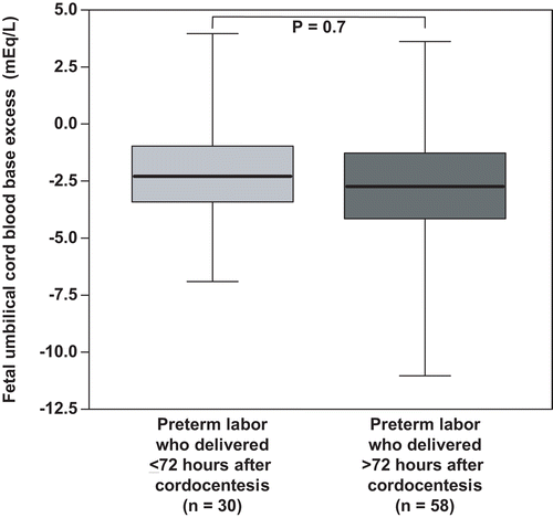 Figure 3.  Fetal base excess in patients who delivered before 72 hours after the cordocentesis and those who delivered more than 72 hours after the cordocentesis. There was no difference in the median fetal base excess between those who delivered before 72 hours of the cordocentesis and those who delivered after 72 hours of the cordocentesis [median: −2.4 mEq/L, (IQR −3.3–−1) vs. median: −2.6 mEq/L, (IQR −4.2–−1.3); p > 0.05].