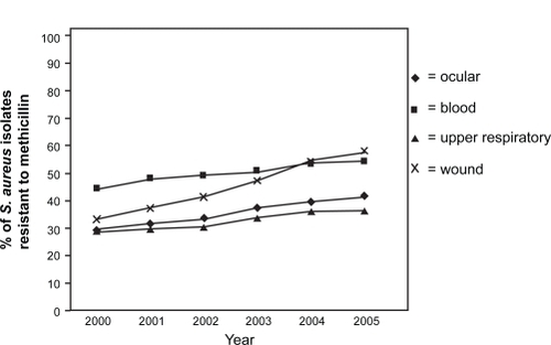Figure 1 Percentage of S. aureus isolates resistant to methicillin (MRSA rate) according to specimen source (2000 to 2005 based on TSN database analysis). Reproduced with permission from Asbell PA, Sahm DF, Shaw M, Draghi DC, Brown NP. Increasing prevalence of methicillin resistance in serious ocular infections caused by Staphylococcus aureus in the United States: 2000 to 2005. J Cataract Refract Surg. 2008;34(5):814–818.Citation27 Copyright © 2008 Elsevier.