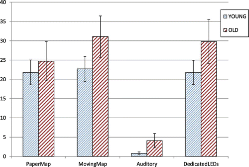 Figure 5. Percentage of time looking at the device or map.