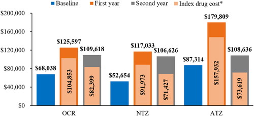 Figure 2. The mean total costs of care at baseline and first and second year of follow-up. The values above the bars are total costs and is inclusive of all-cause inpatient cost, emergency department cost, outpatient cost, skilled nursing facility cost and pharmacy cost. *Index drug refers to corresponding IV DMT drug. Abbreviations. ATZ, alemtuzumab; DMT, disease-modifying therapy; IV, intravenous; NTZ, natalizumab; OCR, ocrelizumab.