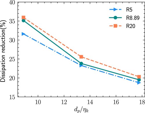 Figure 7. The reduction of dissipation at the stationary state. The reduction of dissipation rate decreases as the particle diameter increases when the particle–fluid density ratio is fixed, and it increases with increasing particle–fluid density ratio when the particle diameter is fixed. In addition, the particle diameter has a stronger influence on the dissipation rate compared with particle–fluid density ratio.