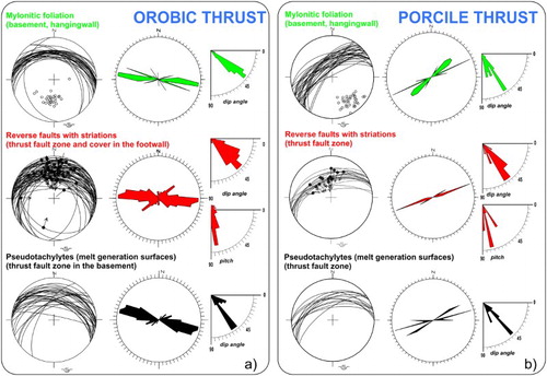 Figure 8. Stereographic projections (equal area, lower hemisphere) of fault slip data set for the Orobic (a) and Porcile and (b) thrust.