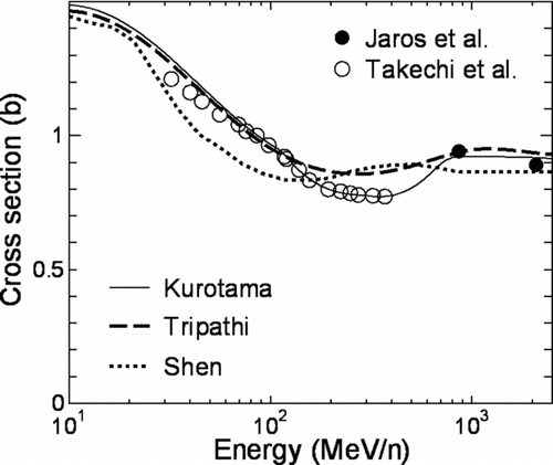 Figure 4 Total reaction cross sections for 12C-12C interactions calculated using the Shen, Tripathi, and Kurotama models implemented in PHITS2.52. Experimental data for the 12C-C interactions were taken from [Citation58,Citation59]