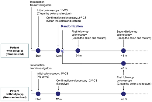 Figure 1 Design of the Japan Polyp Study.