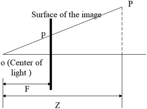 Figure 5. Camera recording process.
