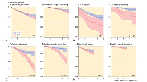 Figure 2. Kaplan-Meier cumulative survival curves with 95% confidence intervals for all cemented designs (panel A), ZCA (B), Reflection All Poly (C), and Charnley Elite Ogee/Marathon (D) cups. The follow-up time ended when there were 100 cases at risk in the smallest group (always XLPE). P-values from log-rank test.