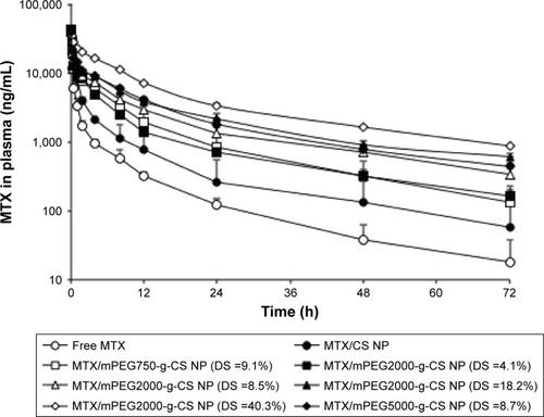 Figure 6 Concentration–time profiles of MTX in blood plasma after intravenous administration of MTX, MTX/CS nanoparticle and various MTX/mPEG-CS nanoparticles at a dose of 4 mg MTX/kg in Sprague Dawley (SD) rats.Notes: Blood was collected and processed as described in the “Pharmacokinetic study” section at the indicated time points. Values represent the mean ± SD (n=3).Abbreviations: CS, chitosan; DS, degree of substitution; mPEG, methoxy poly(ethylene glycol); MTX, methotrexate; NP, nanoparticle.