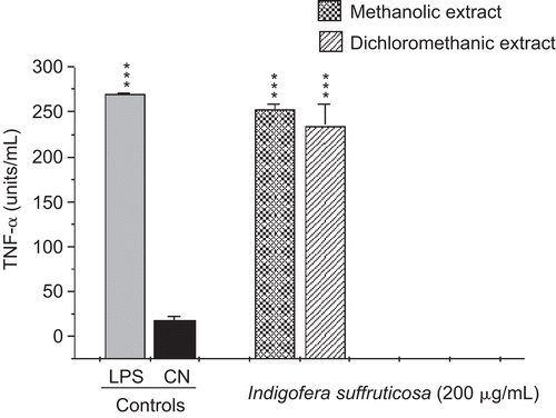 Figure 2.  Induction of tumor necrosis factor-α (TNF-α) production by methanolic and dichloromethanic extracts of I. suffruticosa from peritoneal macrophages. Cells incubated with lipopolysaccharide (1 µg/mL) were used as a positive control (C+) and cells in culture medium (RPMI-1640) were used as a negative control (C–). Data are reported as mean ± SD for at least four independent experiments carried out in triplicate. One-way ANOVA with Dunnett’s post-test was performed; ***p < 0.001 vs. C–.