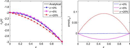 Figure 21. Solution of 1d initial velocity identification problem with noise on ux=0.5.