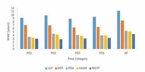 Figure 7. The comparison of MAE for LGP, MTP, VAAM, PZM, and MGTP on the FG-NET database.
