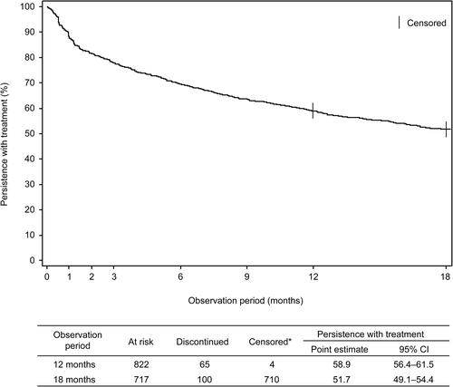Figure 2 Persistence with treatment during the 18-month observation study (Kaplan–Meier curve). *At 12 months, 4 patients were censored because they had final exposure information and were not considered to have discontinued tadalafil treatment. At 18 months, patients with continuous tadalafil treatment were considered as right-censored.Abbreviation: CI, confidence interval.