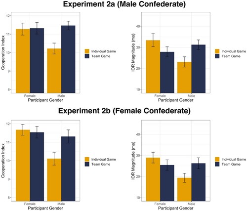 Figure 4. (A) (Top Left). Perceived cooperation of the social interaction as a function of game context and participants’ gender in Experiment 2a. Error bars represent SEM. (B) (Top Right). Inhibition of return effects as a function of game context and participants’ gender in Experiment 2a. Error bars represent SEM. (C) (Bottom Left). Perceived cooperation of the social interaction as a function of game context and participants’ gender in Experiment 2b. Error bars represent SEM. Figure (D) (Bottom Right). Inhibition of return effects as a function of game context and participants’ gender in Experiment 2b. Error bars represent SEM.
