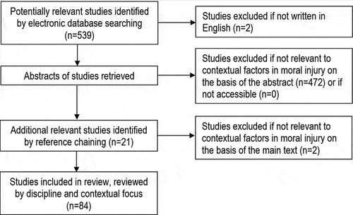 Figure 1. Flow diagram showing the process of inclusion and exclusion of studies from the review.