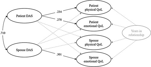 Figure 1. The standard saturated cross-sectional SEM-APIM. Significant standardized regression coefficients are presented with bold lines. Non-significant regression coefficients are omitted but presented with grey dash lines. Years in relationship is also freely correlated with patient and spouse relationship quality, but not presented in this visualization. Outcome residual variances are all freely correlated.