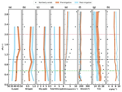 Fig. 3. Vertical profiles of (a) O3, (b), NO, (c) NO2, (d) total VOC mixing ratios, (e) mean wind speed, (f) wind direction, (g) temperature, and (g) specific humidity, averaged between 10:00 and 17:00 LT for the ‘Northerly winds’, pre-(orange) and post-(blue) irrigation periods. The green dashed line indicated the bottom of the canopy, the black dashed line indicates the canopy crown and the red line indicates the approximate height of the roughness sublayer. The shaded areas are the standard error of the means.