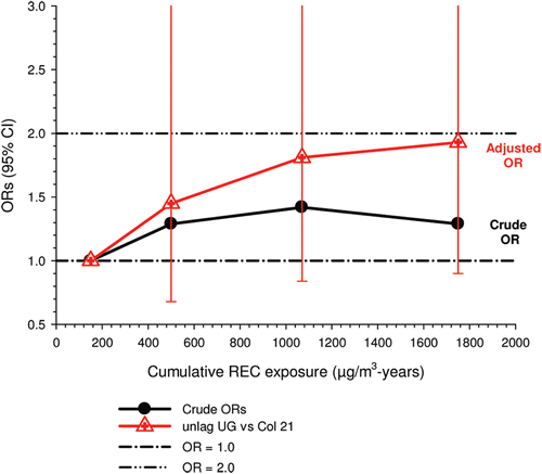 Figure 28.  Crude and adjusted ORs for lung cancer and unlagged cumulative REC among underground (UG) workers; ORS adjusted for smoking × mine location, >5-years respiratory disease and >10 years history high risk job for lung cancer; crude ORs calculated from Table 4 in CitationSilverman et al. (2012).