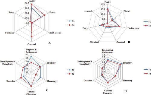 Figure 1. The total OAVs (∑OAV) of aroma series and tasting scores about volatile compounds in wines. The total OAVs (∑OAV) of aroma series in wines in 2010 (A) and 2011(B); the tasting scores about volatile compounds in wines of 2010(C) and 2011(D). T1: Rain-shelter cultivation; T2: Open-air cultivation.